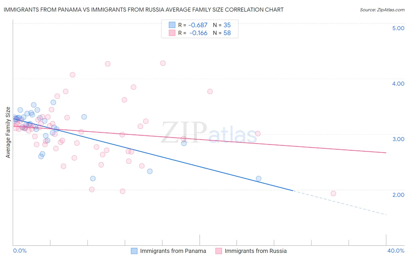 Immigrants from Panama vs Immigrants from Russia Average Family Size