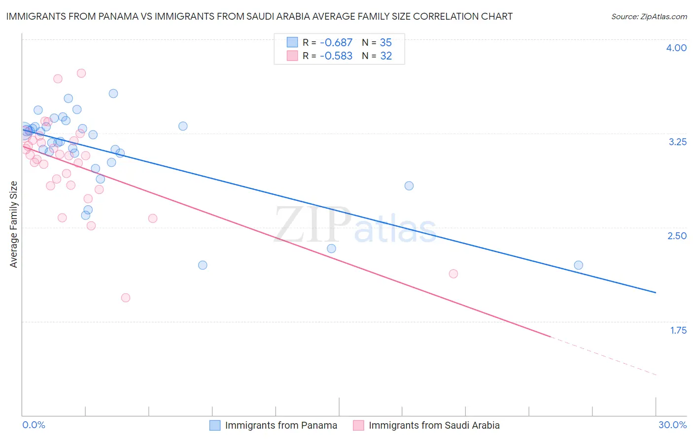Immigrants from Panama vs Immigrants from Saudi Arabia Average Family Size