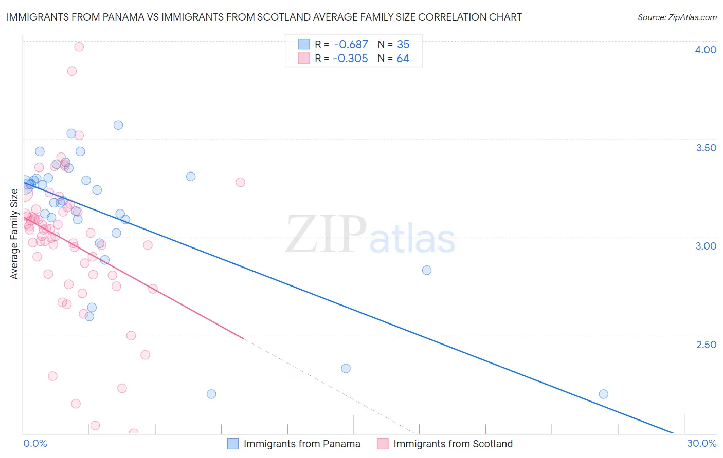 Immigrants from Panama vs Immigrants from Scotland Average Family Size