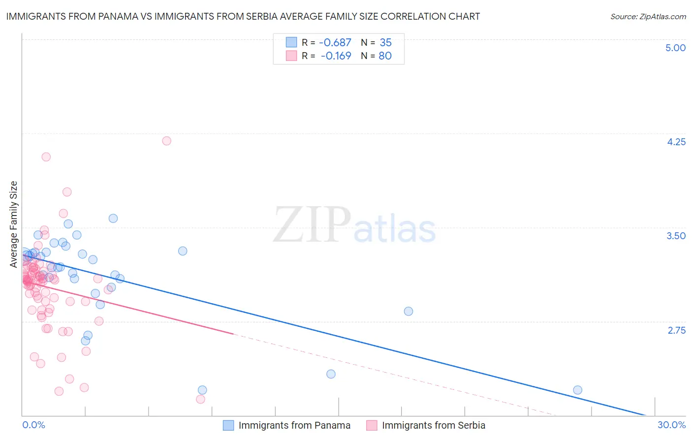 Immigrants from Panama vs Immigrants from Serbia Average Family Size