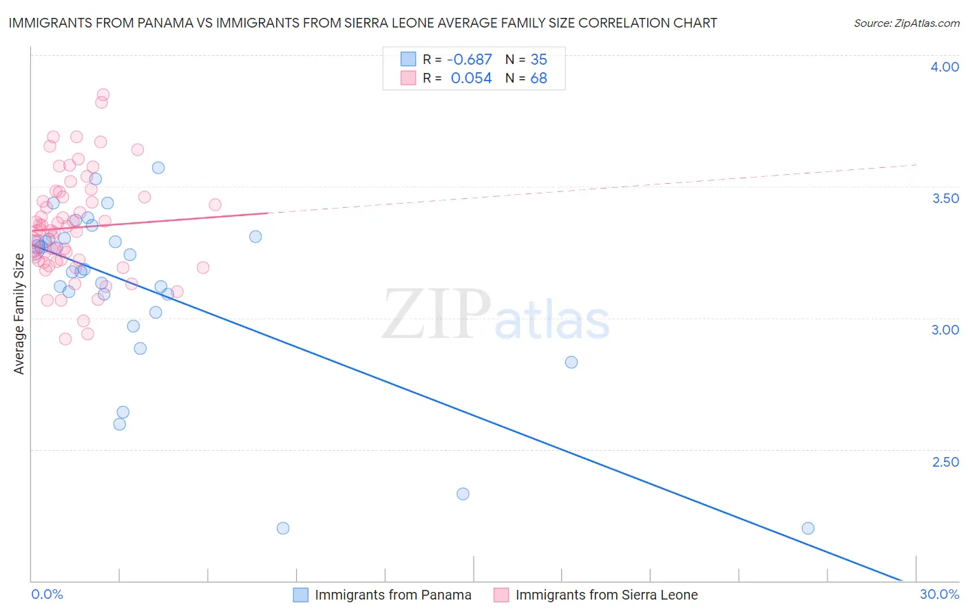Immigrants from Panama vs Immigrants from Sierra Leone Average Family Size