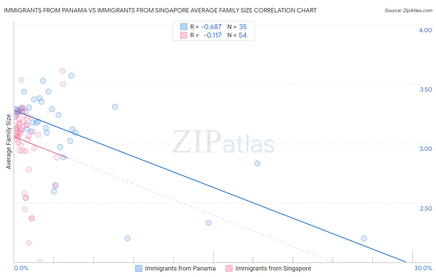 Immigrants from Panama vs Immigrants from Singapore Average Family Size