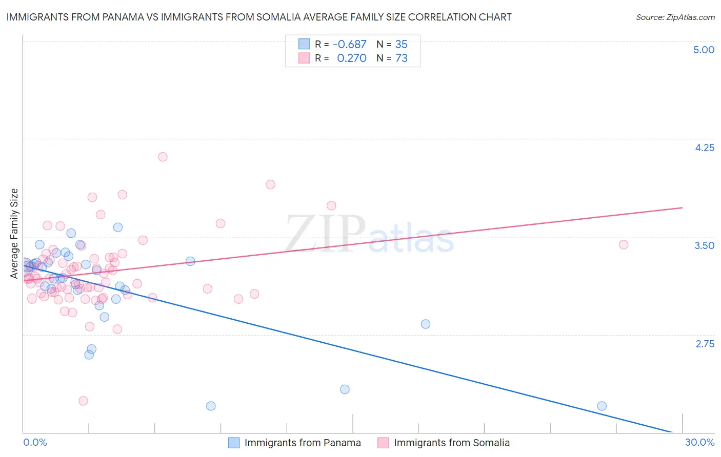 Immigrants from Panama vs Immigrants from Somalia Average Family Size