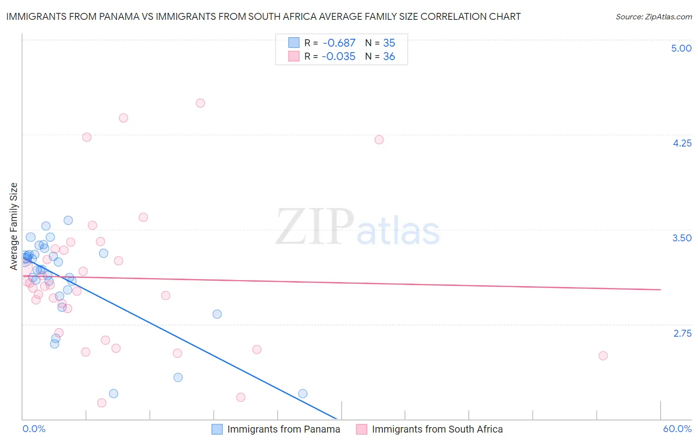 Immigrants from Panama vs Immigrants from South Africa Average Family Size