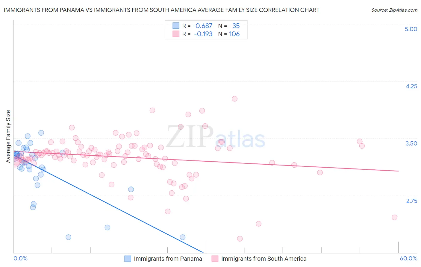 Immigrants from Panama vs Immigrants from South America Average Family Size