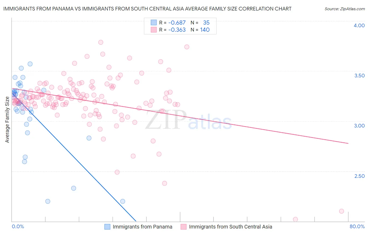 Immigrants from Panama vs Immigrants from South Central Asia Average Family Size