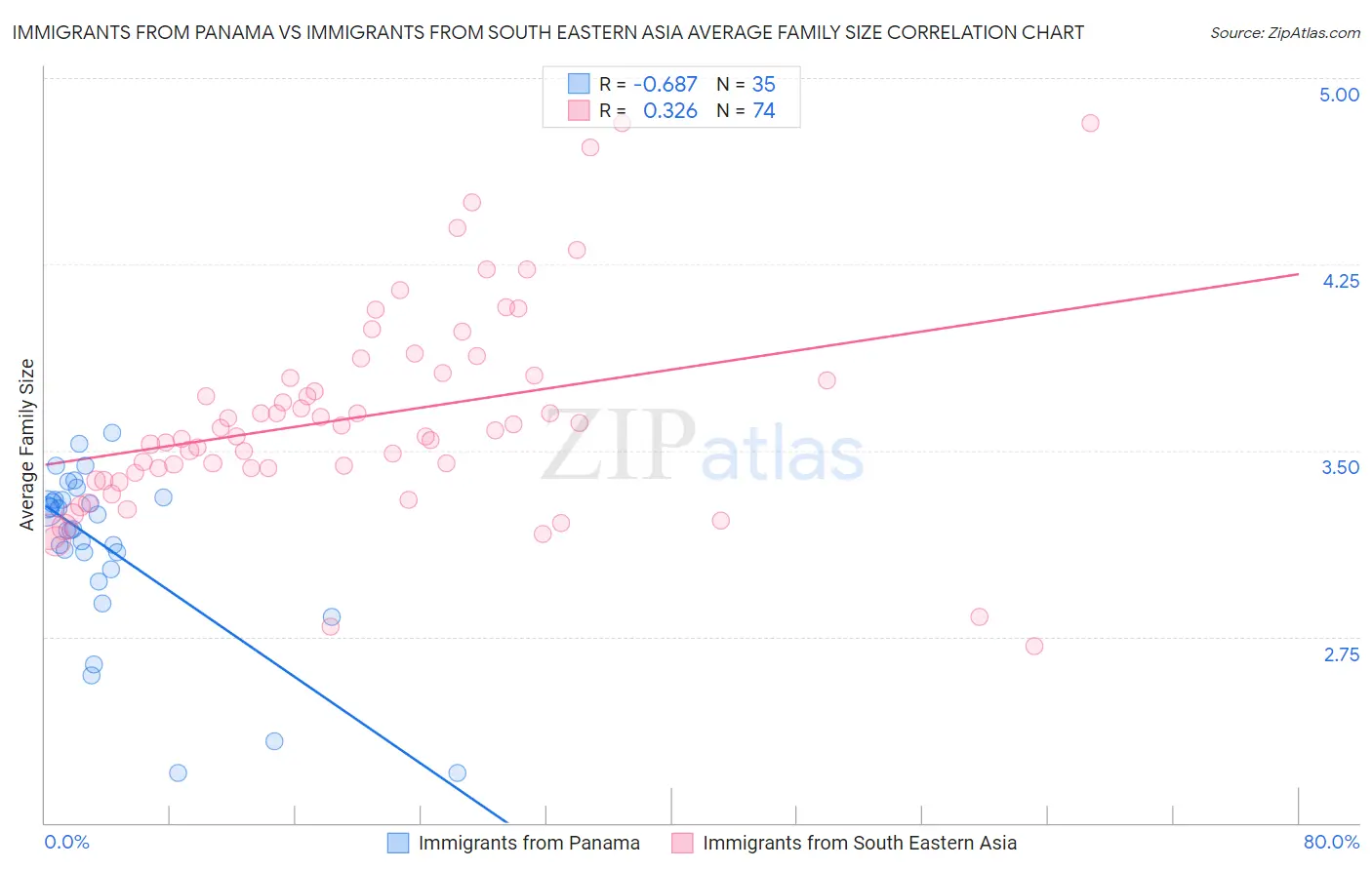 Immigrants from Panama vs Immigrants from South Eastern Asia Average Family Size