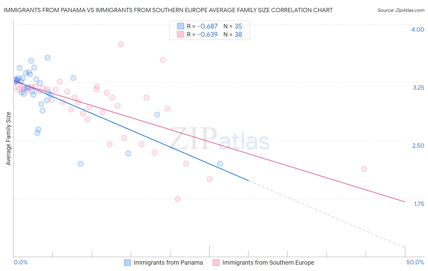 Immigrants from Panama vs Immigrants from Southern Europe Average Family Size