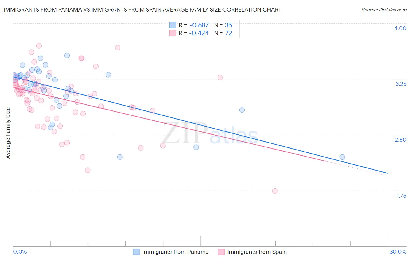 Immigrants from Panama vs Immigrants from Spain Average Family Size