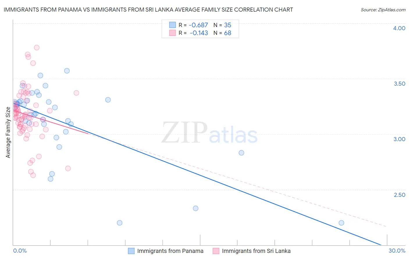 Immigrants from Panama vs Immigrants from Sri Lanka Average Family Size