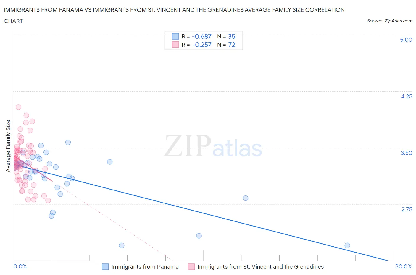 Immigrants from Panama vs Immigrants from St. Vincent and the Grenadines Average Family Size