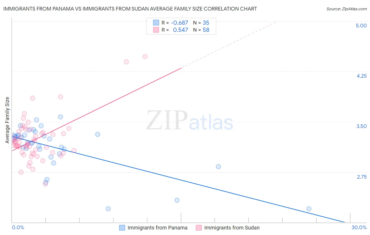 Immigrants from Panama vs Immigrants from Sudan Average Family Size