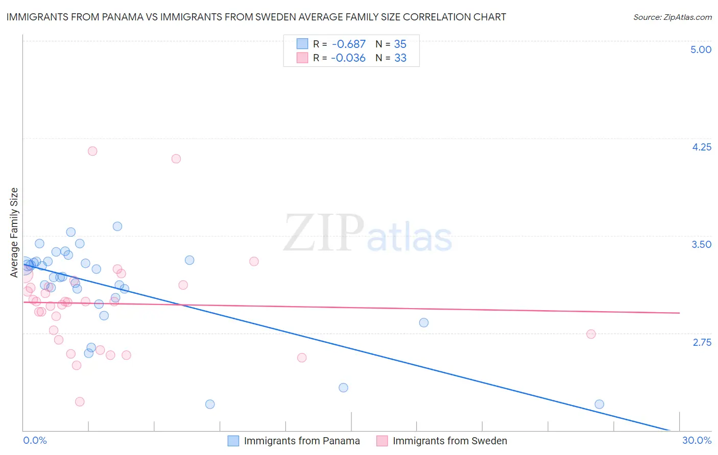 Immigrants from Panama vs Immigrants from Sweden Average Family Size