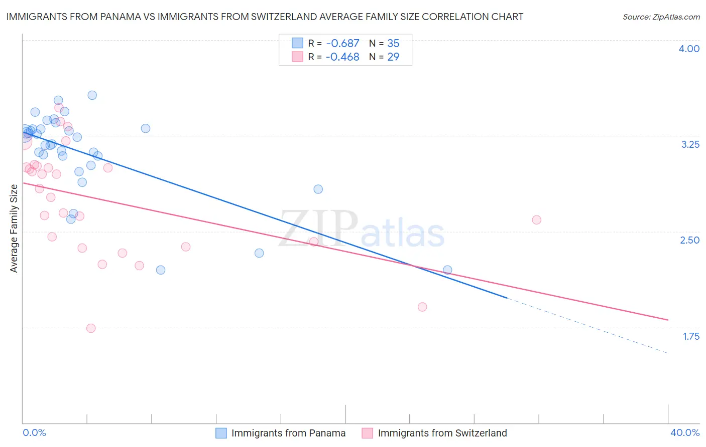 Immigrants from Panama vs Immigrants from Switzerland Average Family Size