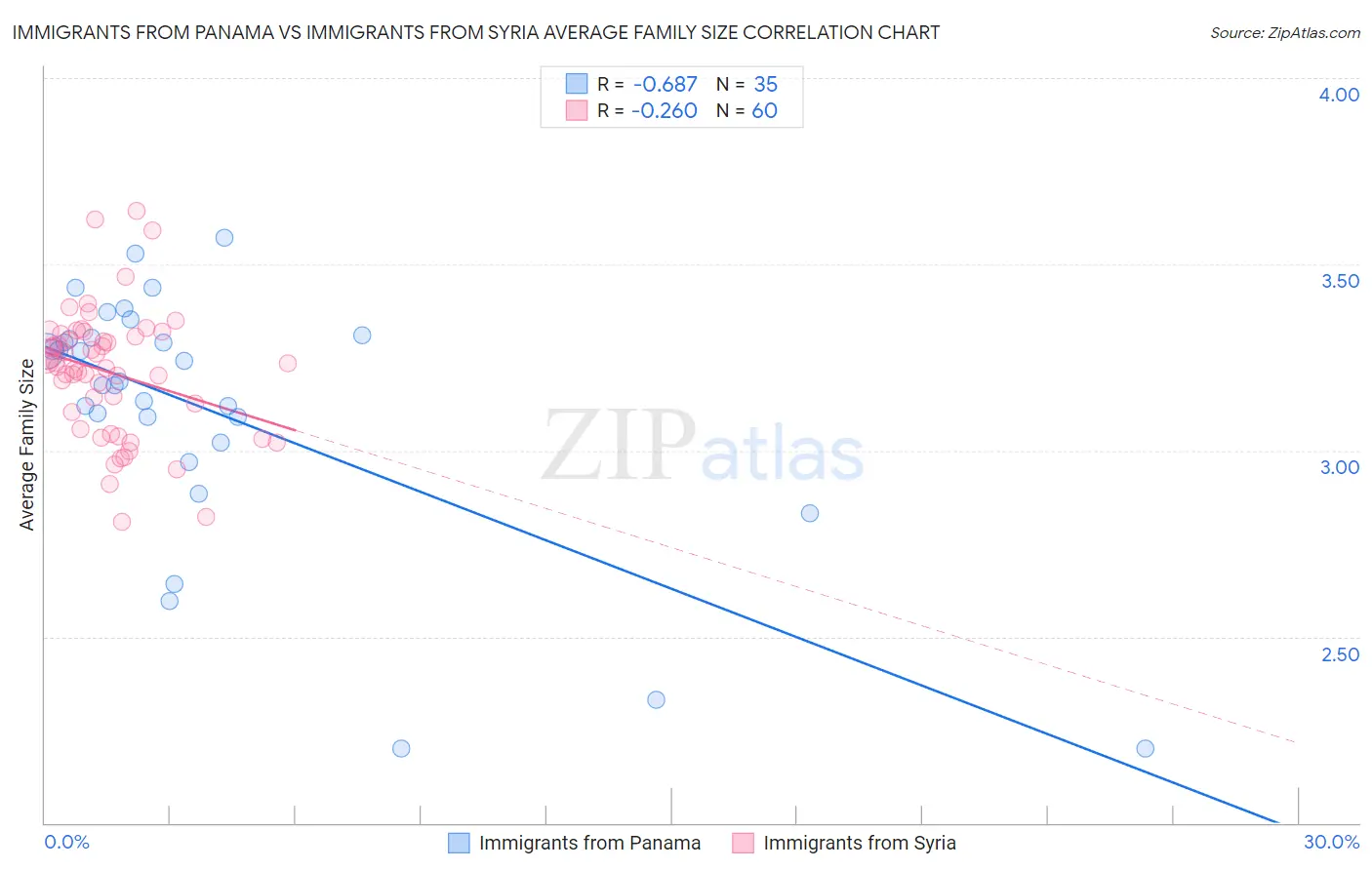 Immigrants from Panama vs Immigrants from Syria Average Family Size