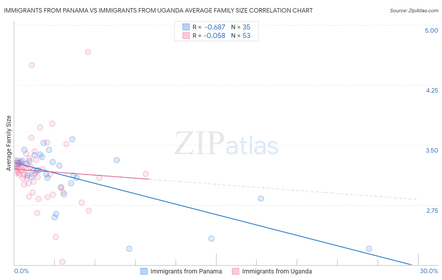 Immigrants from Panama vs Immigrants from Uganda Average Family Size