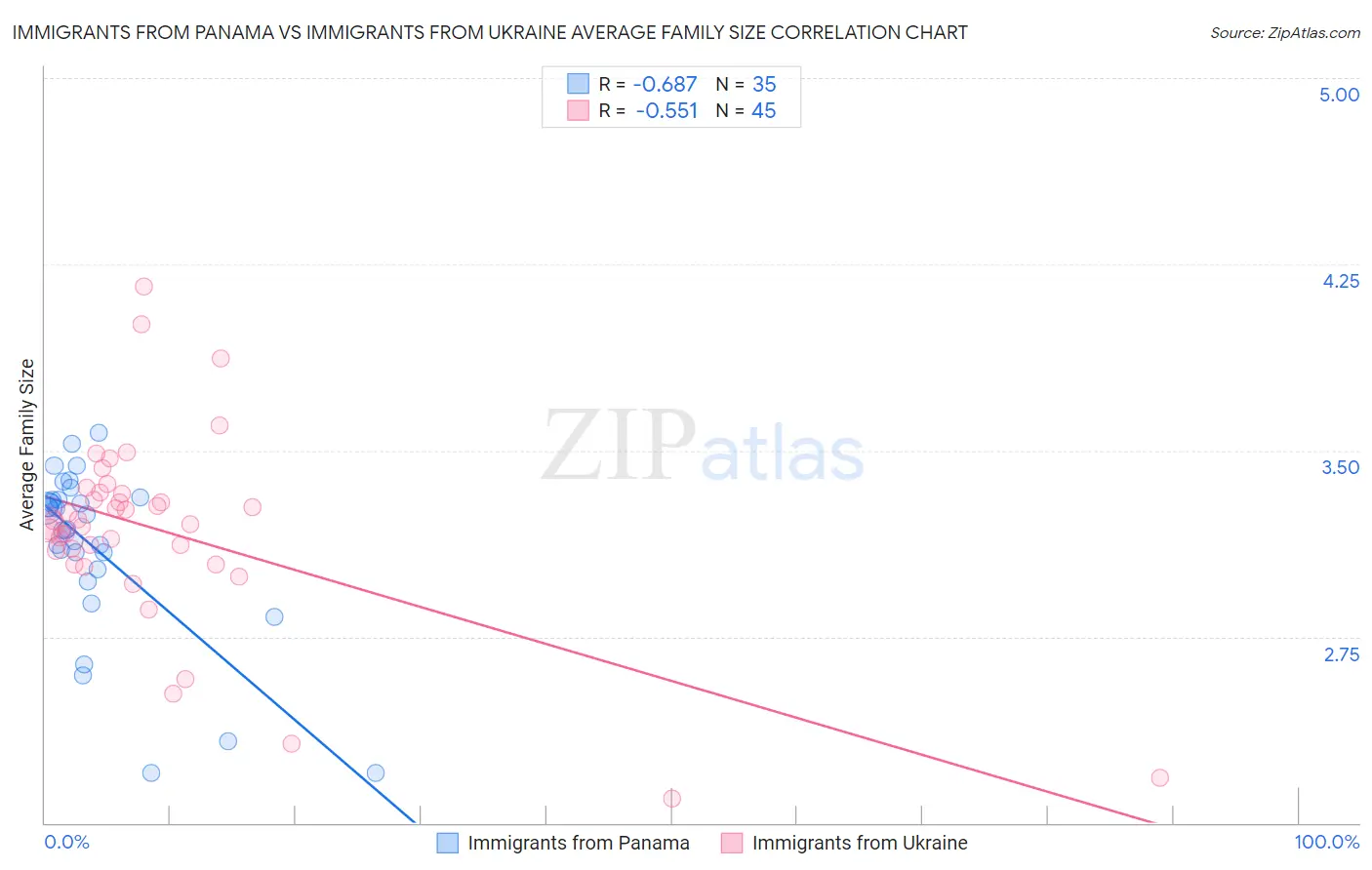 Immigrants from Panama vs Immigrants from Ukraine Average Family Size
