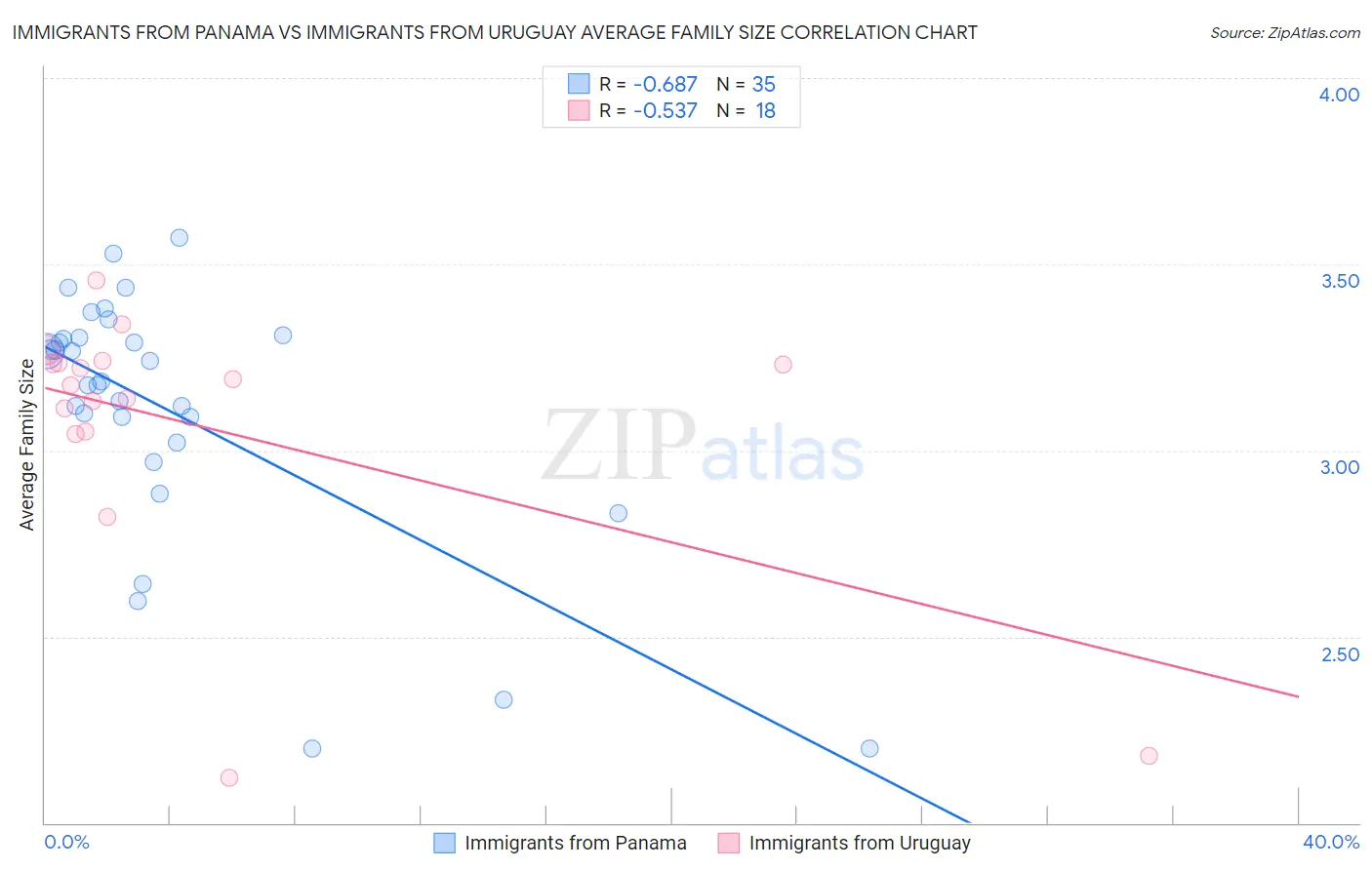 Immigrants from Panama vs Immigrants from Uruguay Average Family Size