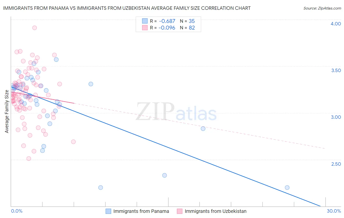 Immigrants from Panama vs Immigrants from Uzbekistan Average Family Size