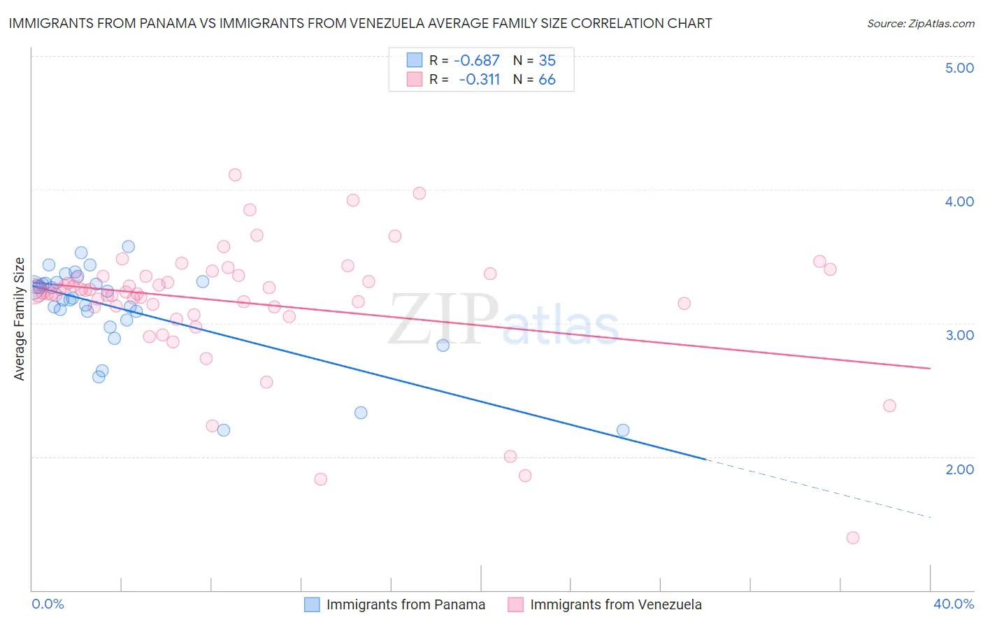 Immigrants from Panama vs Immigrants from Venezuela Average Family Size