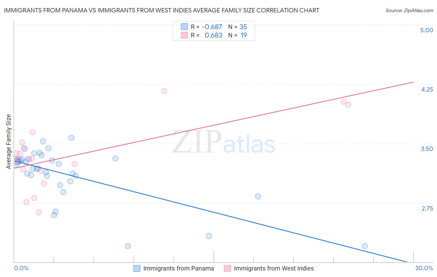 Immigrants from Panama vs Immigrants from West Indies Average Family Size