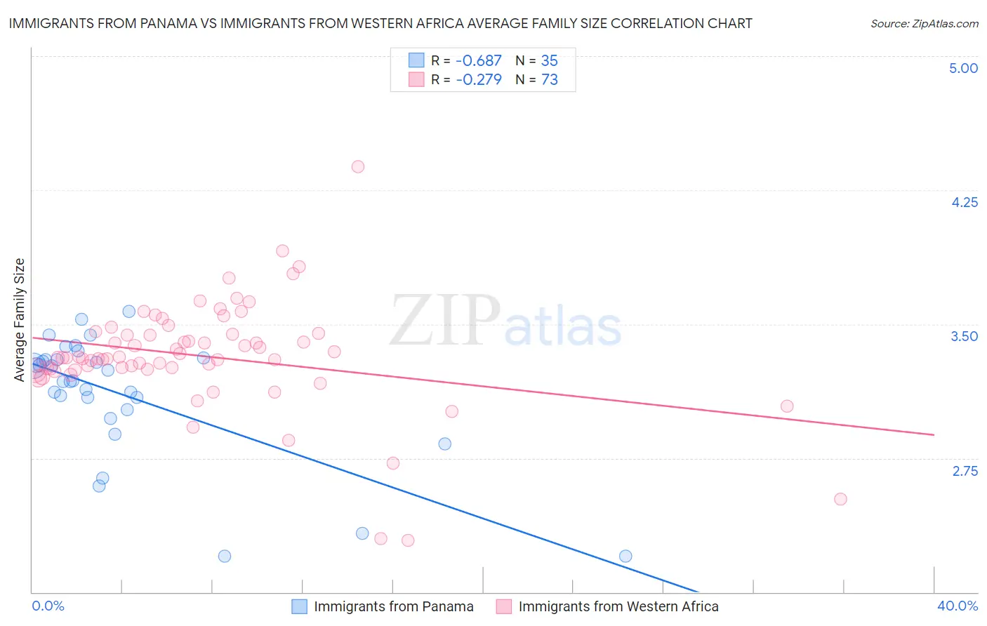 Immigrants from Panama vs Immigrants from Western Africa Average Family Size