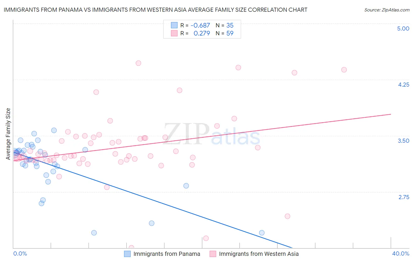 Immigrants from Panama vs Immigrants from Western Asia Average Family Size
