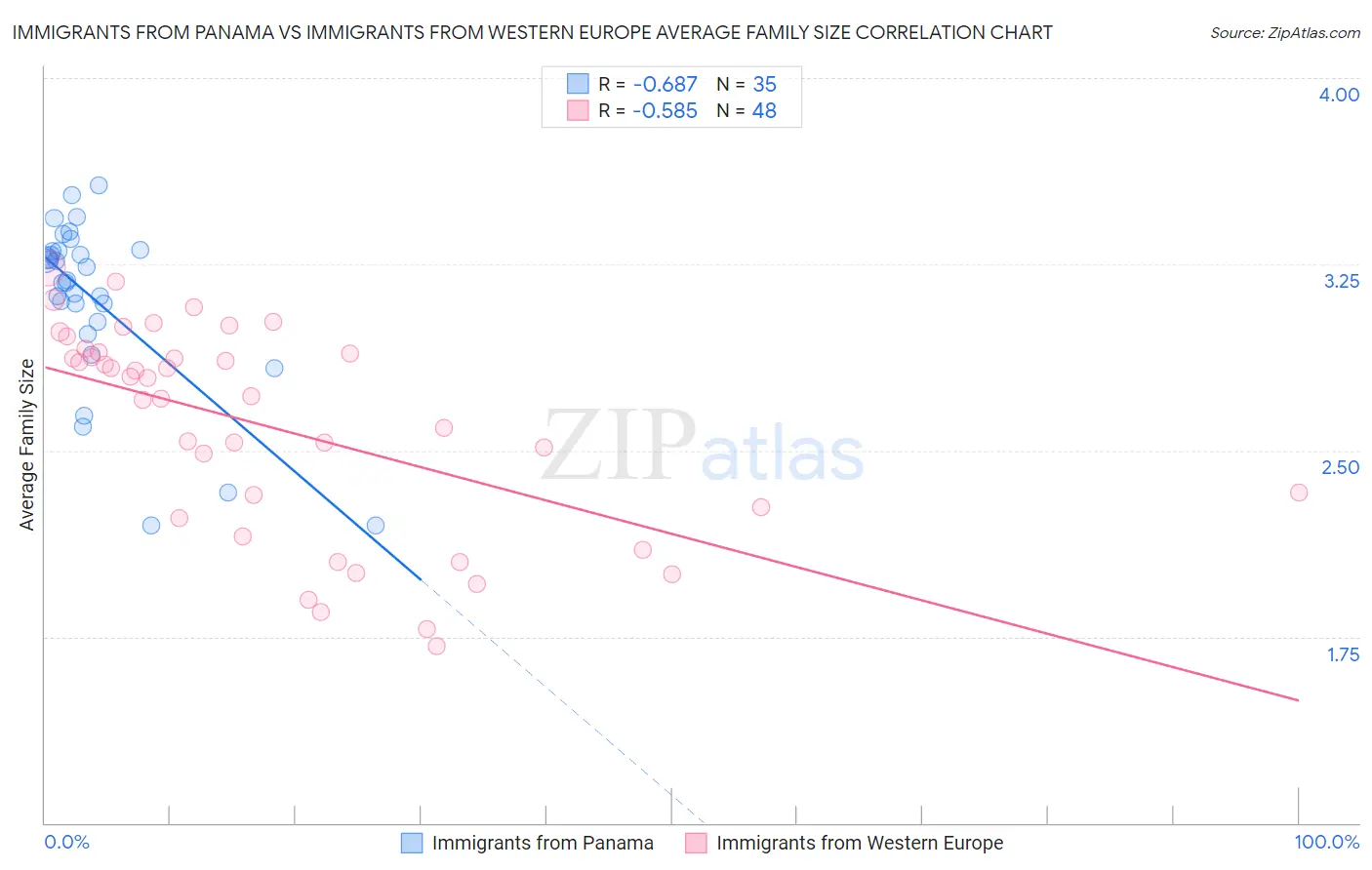 Immigrants from Panama vs Immigrants from Western Europe Average Family Size