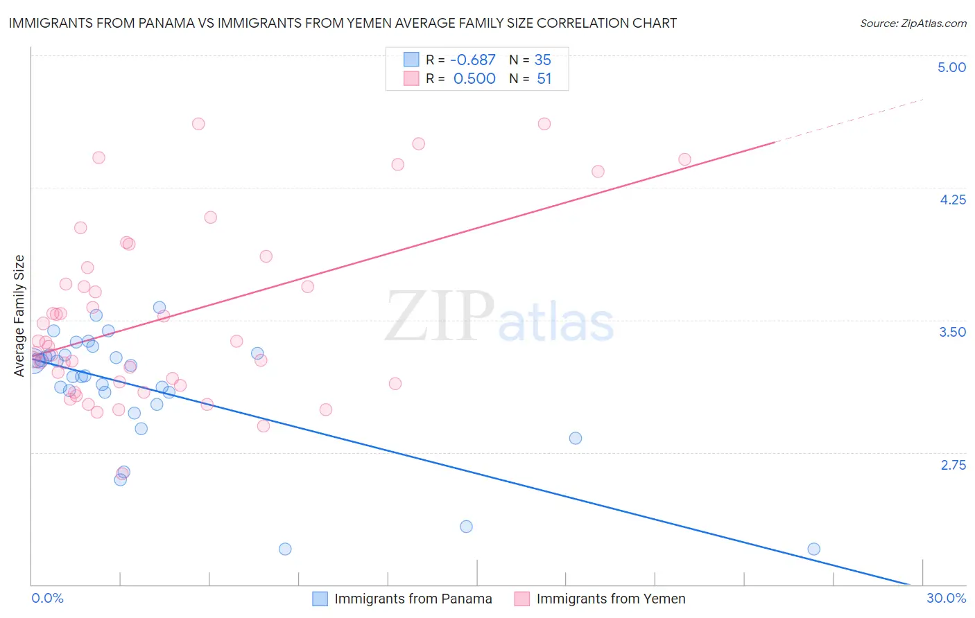 Immigrants from Panama vs Immigrants from Yemen Average Family Size