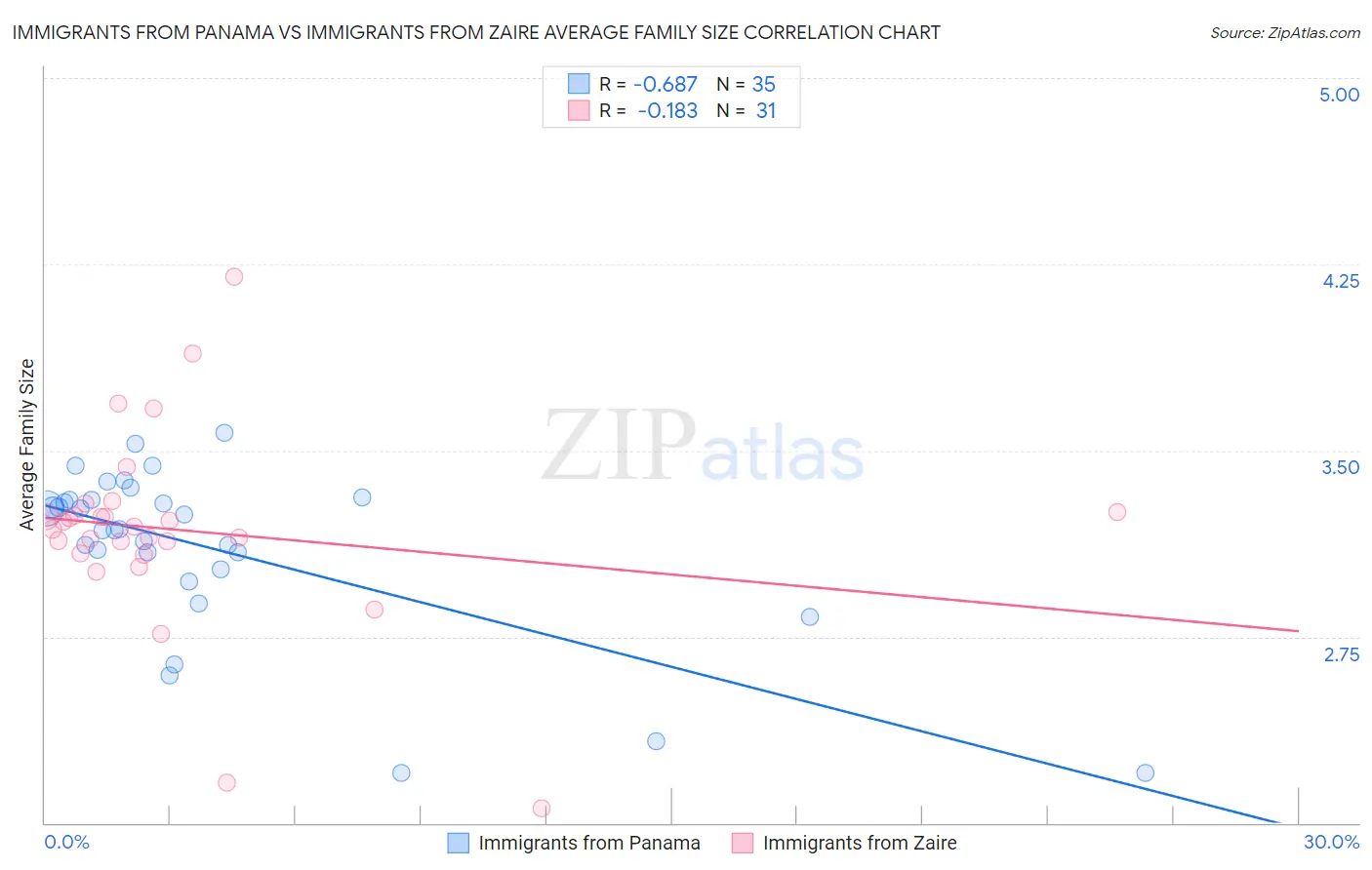 Immigrants from Panama vs Immigrants from Zaire Average Family Size