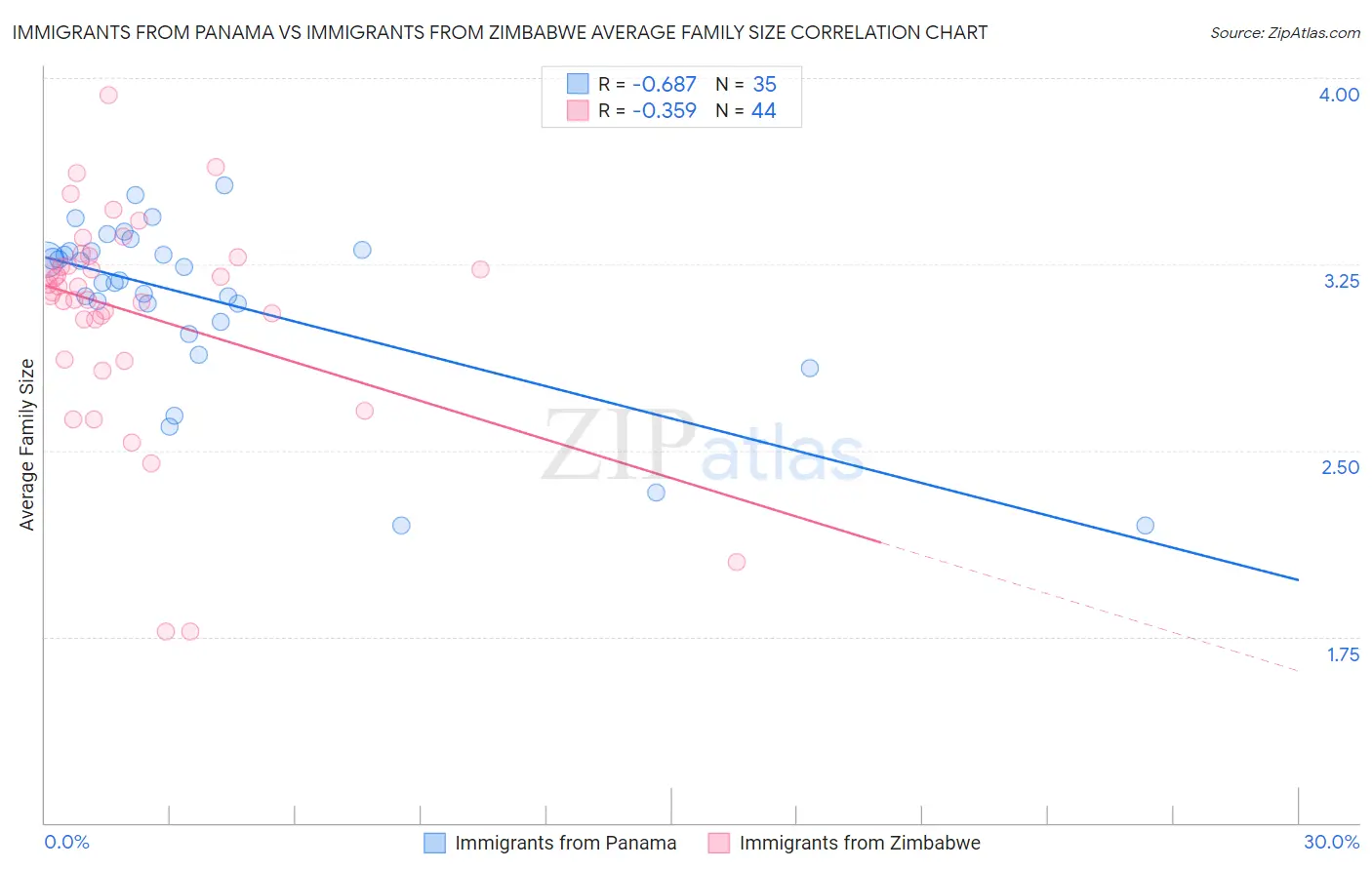 Immigrants from Panama vs Immigrants from Zimbabwe Average Family Size