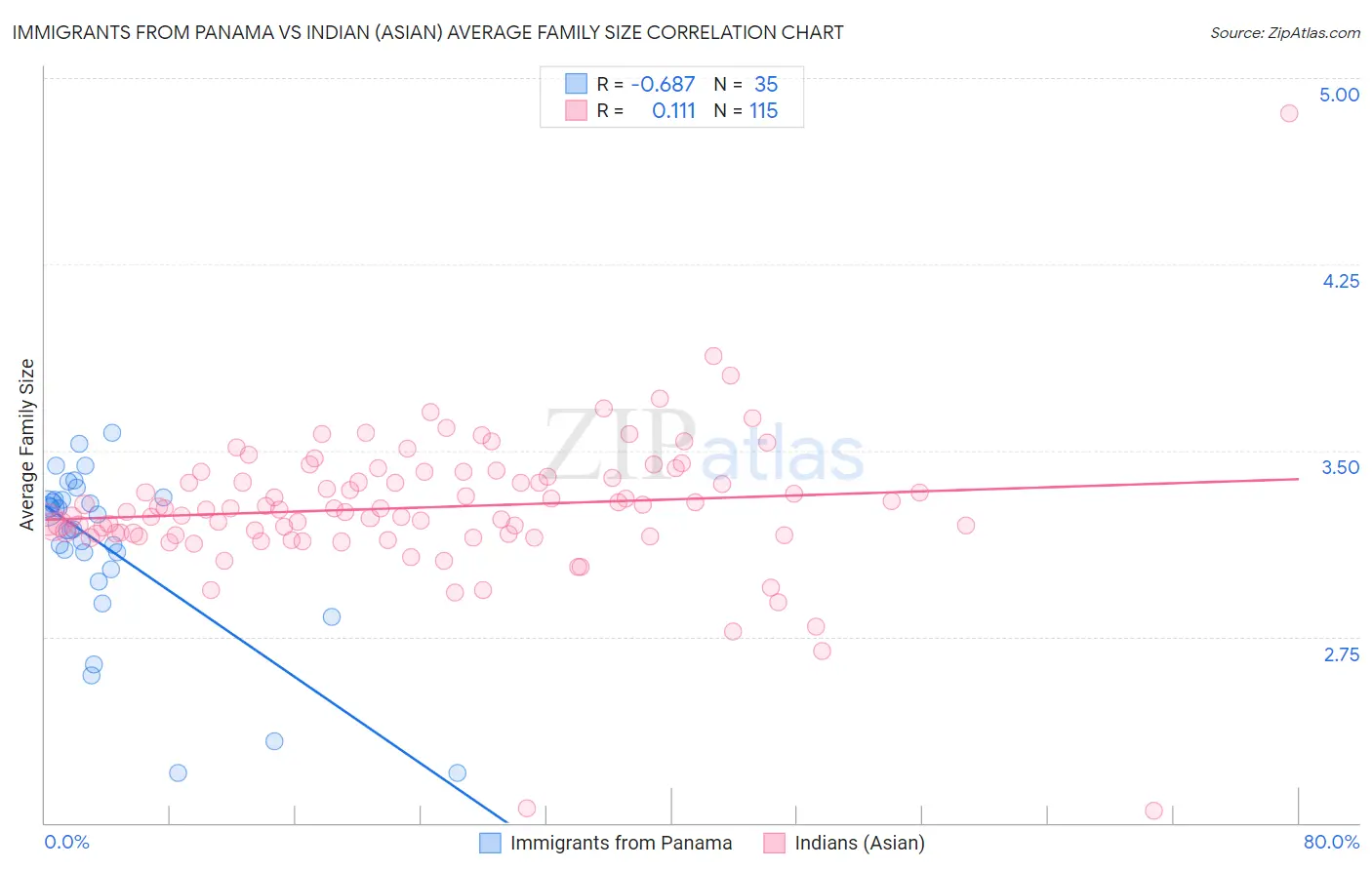 Immigrants from Panama vs Indian (Asian) Average Family Size