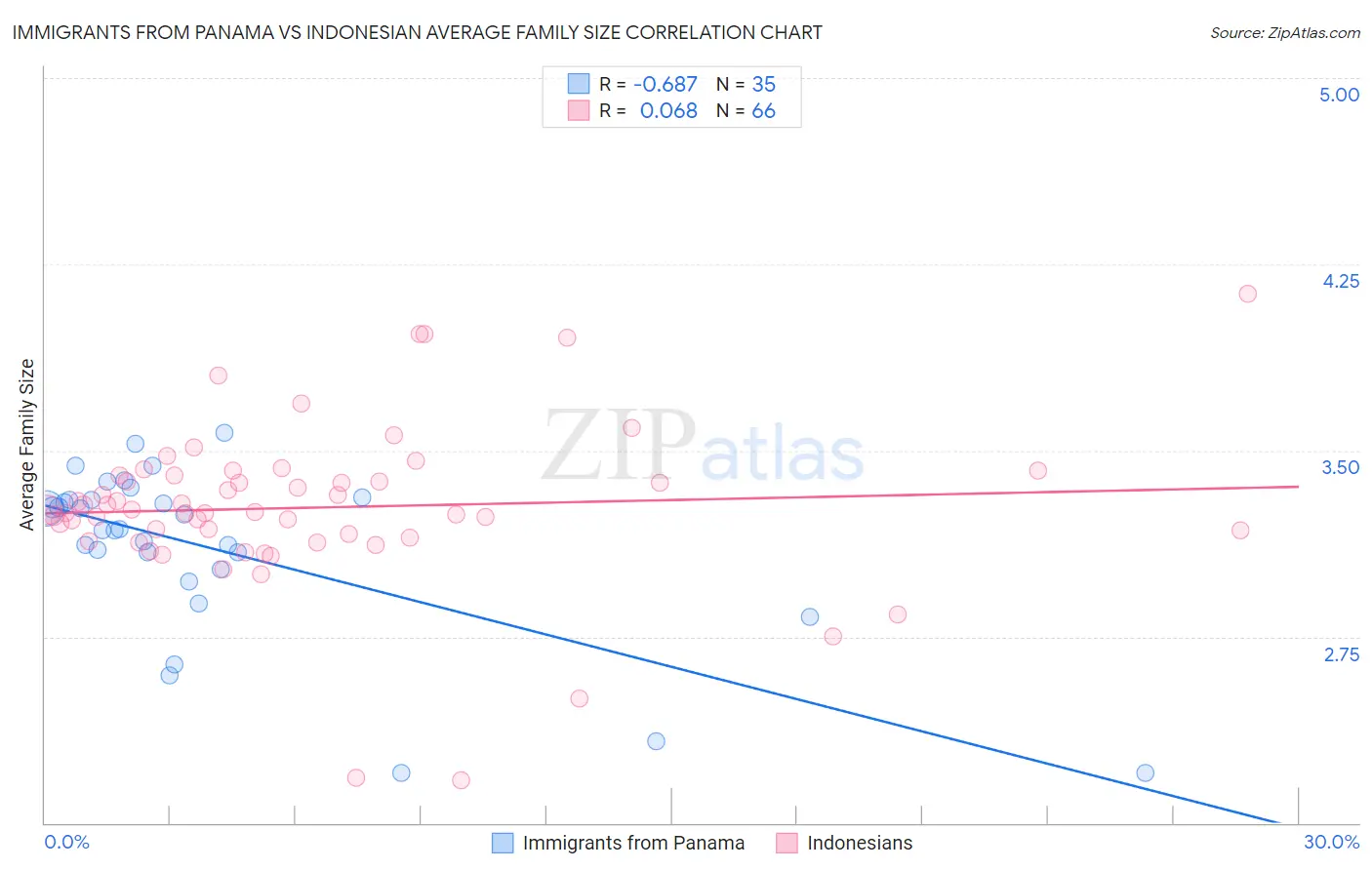 Immigrants from Panama vs Indonesian Average Family Size