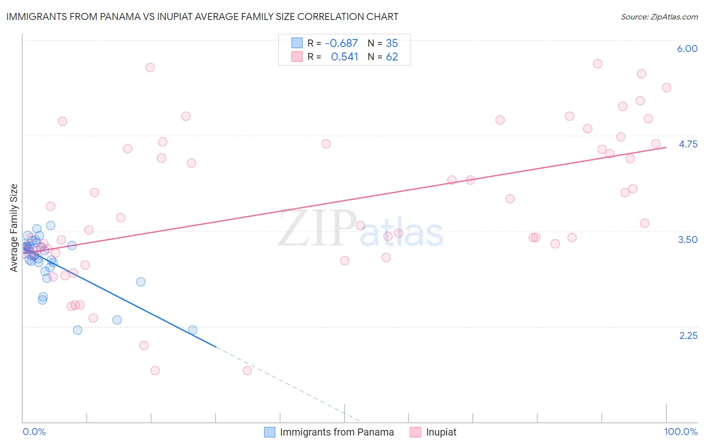 Immigrants from Panama vs Inupiat Average Family Size