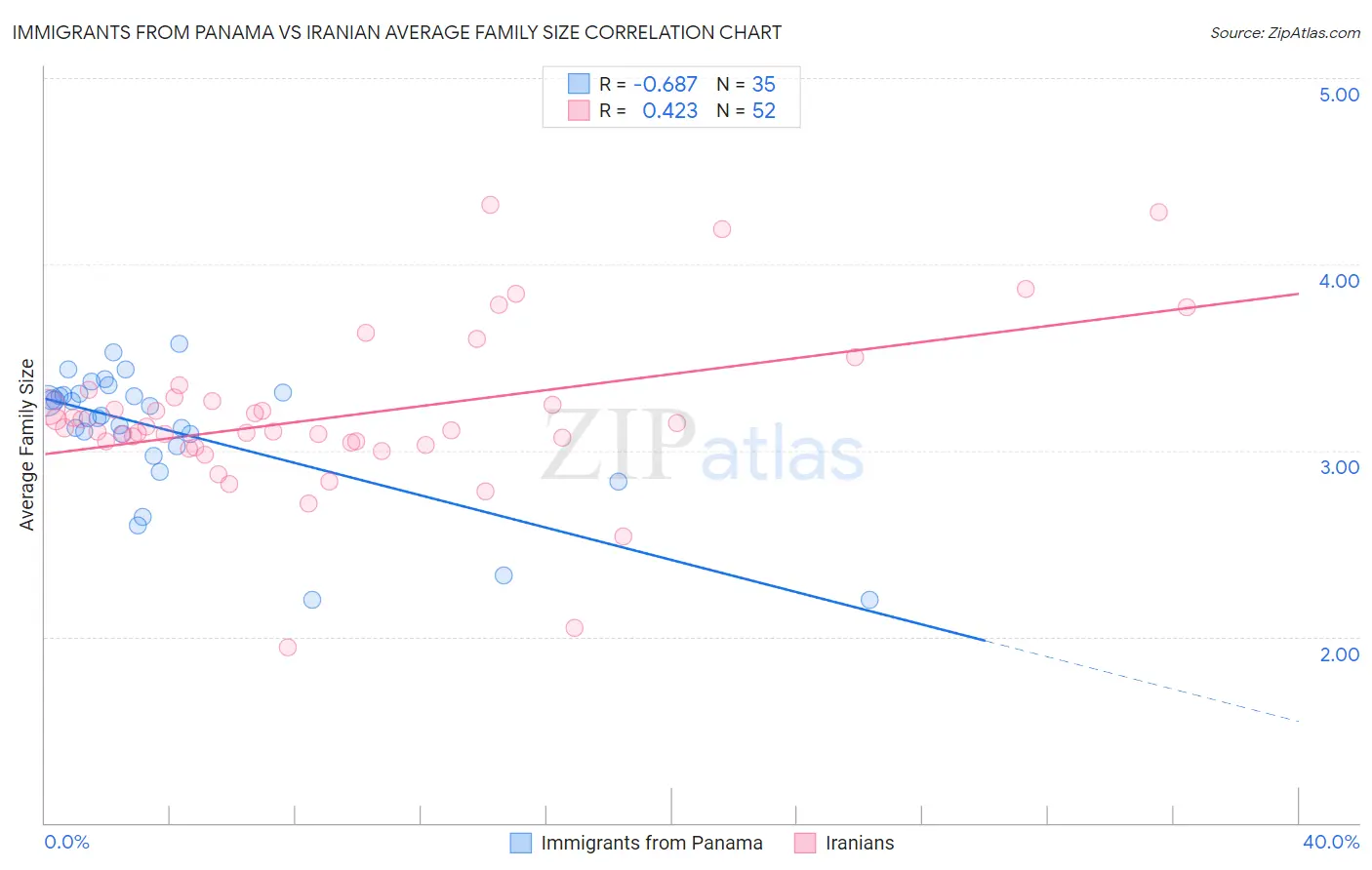 Immigrants from Panama vs Iranian Average Family Size
