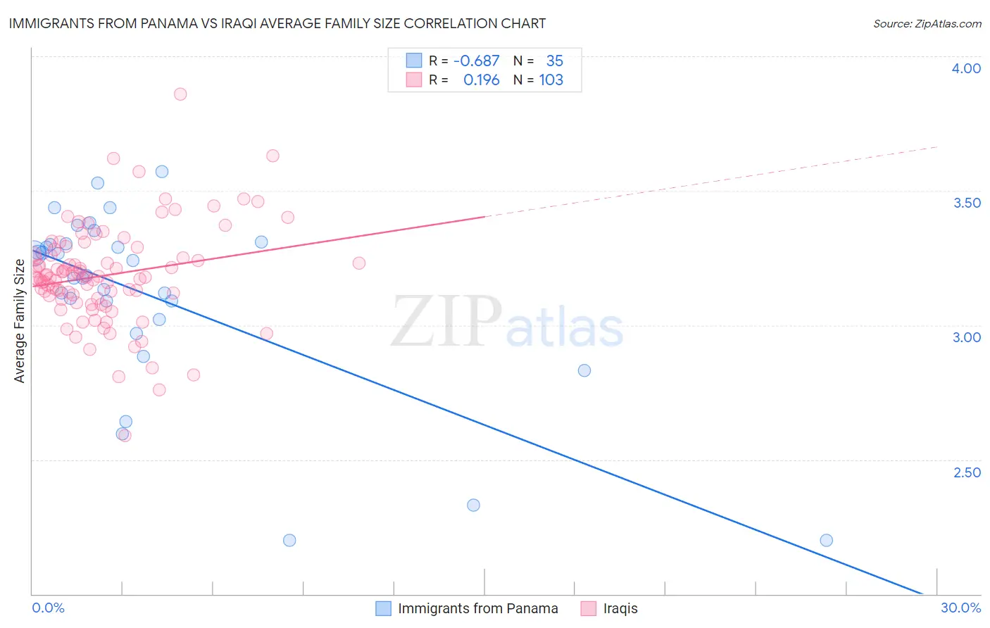 Immigrants from Panama vs Iraqi Average Family Size