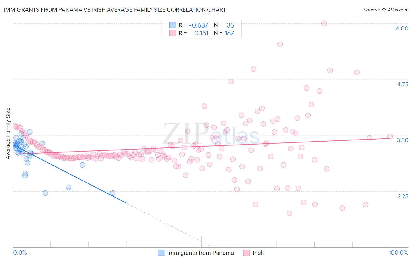 Immigrants from Panama vs Irish Average Family Size