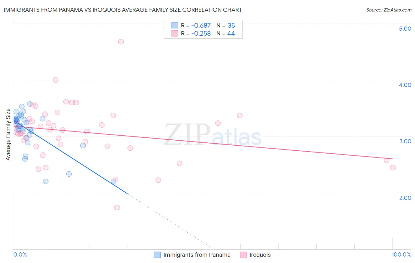 Immigrants from Panama vs Iroquois Average Family Size