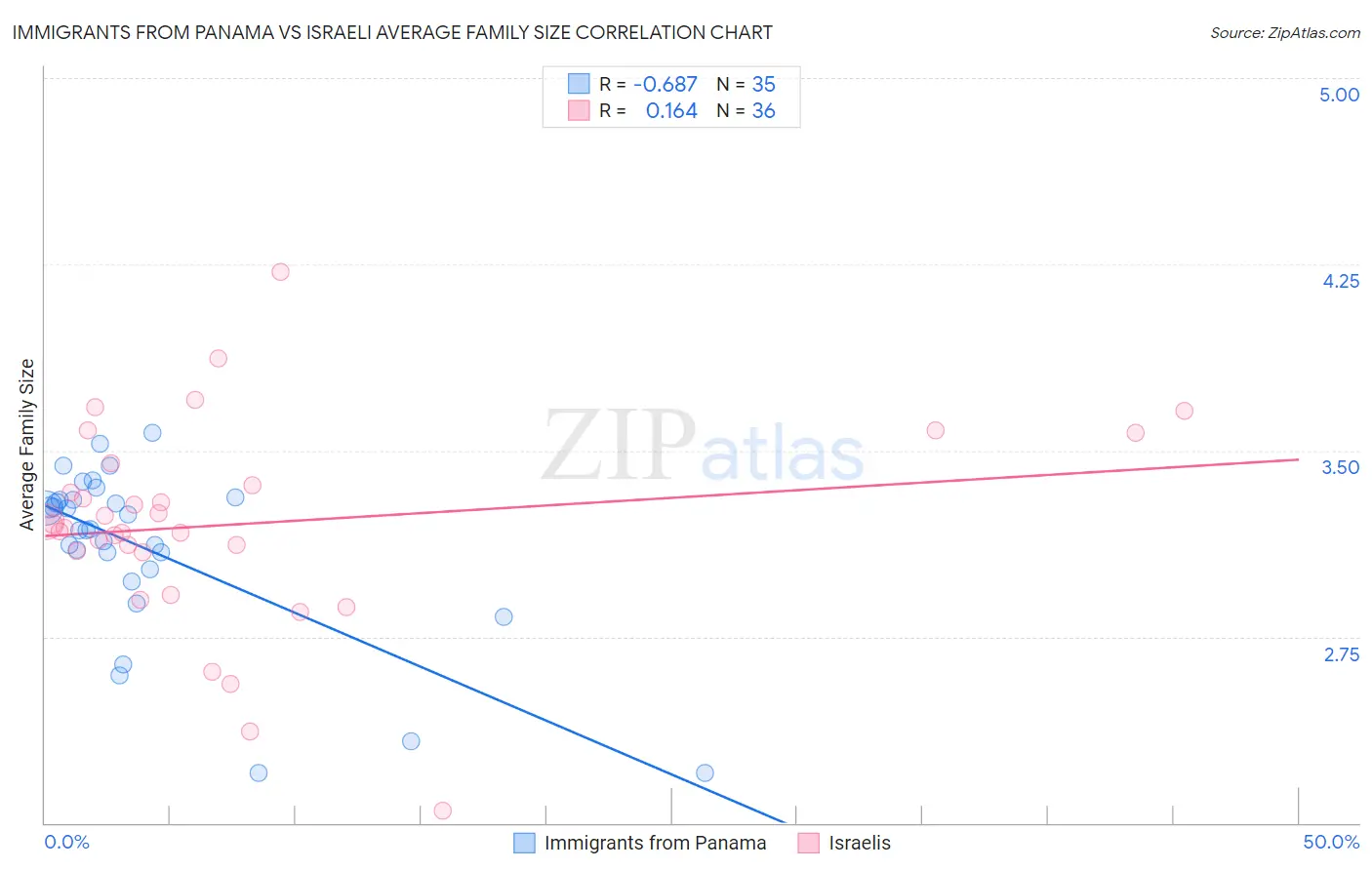 Immigrants from Panama vs Israeli Average Family Size
