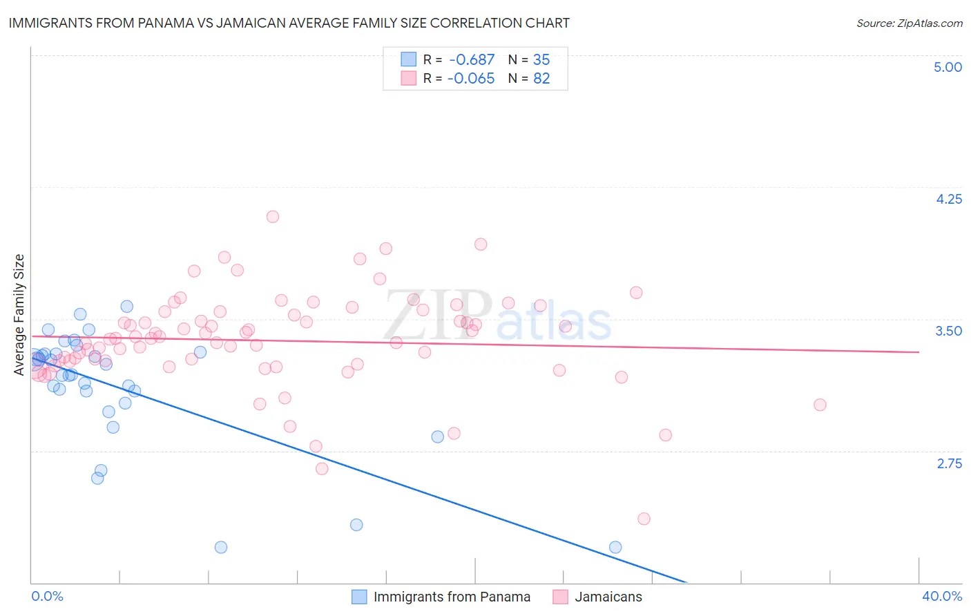 Immigrants from Panama vs Jamaican Average Family Size