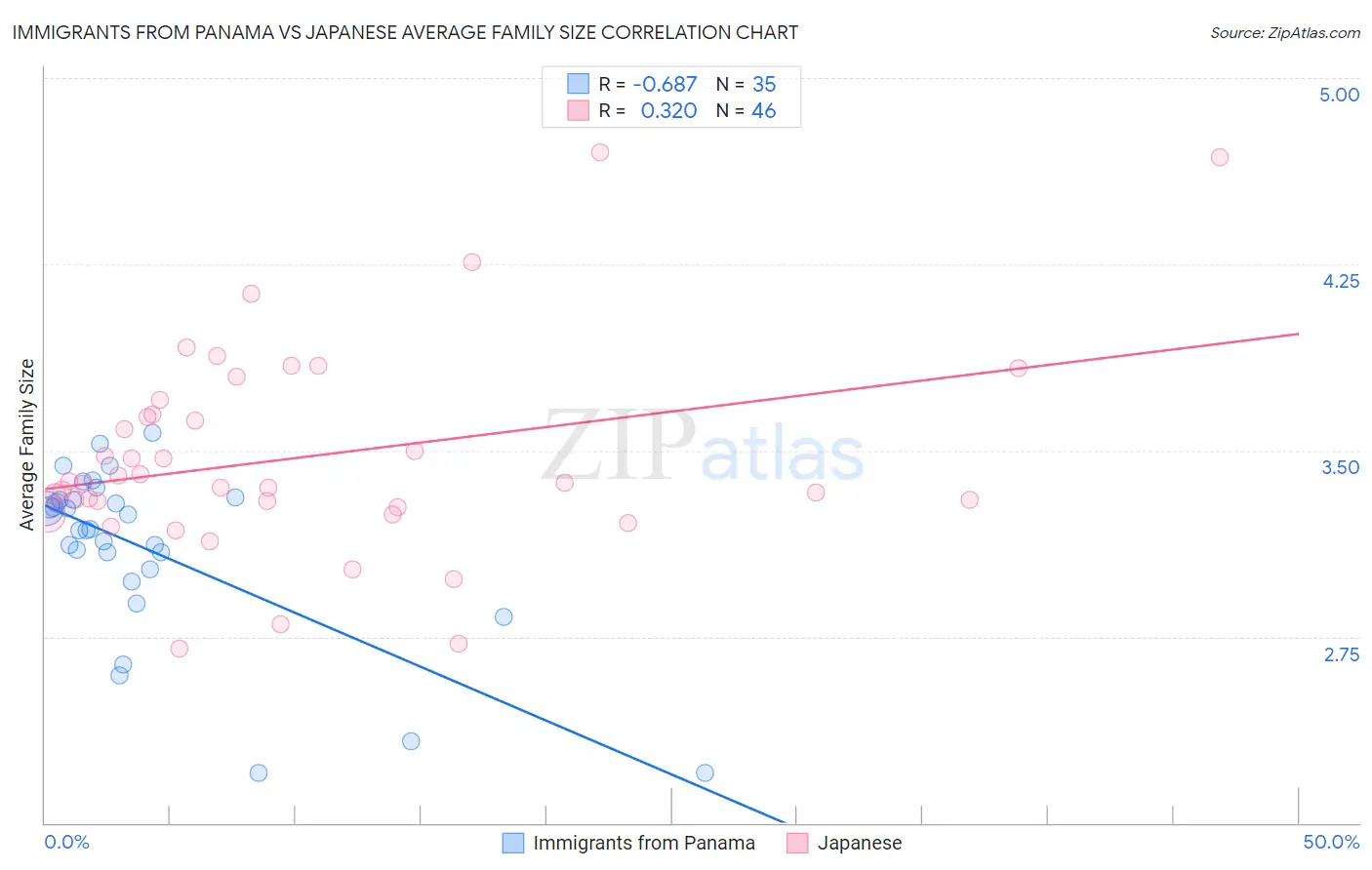 Immigrants from Panama vs Japanese Average Family Size