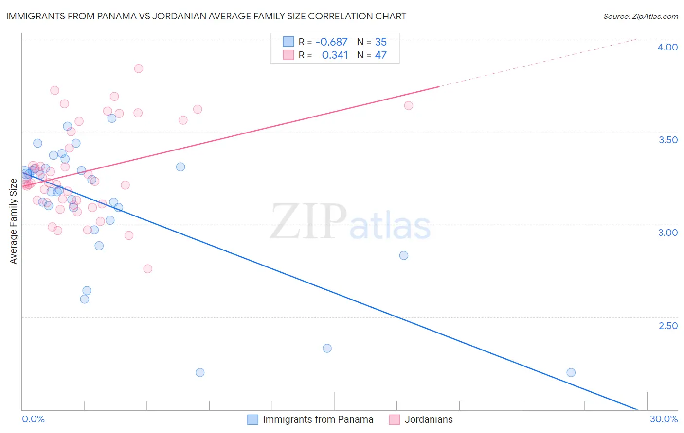 Immigrants from Panama vs Jordanian Average Family Size