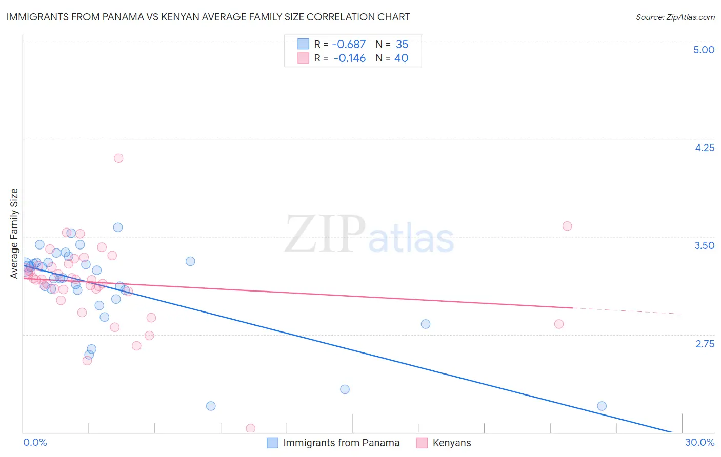 Immigrants from Panama vs Kenyan Average Family Size