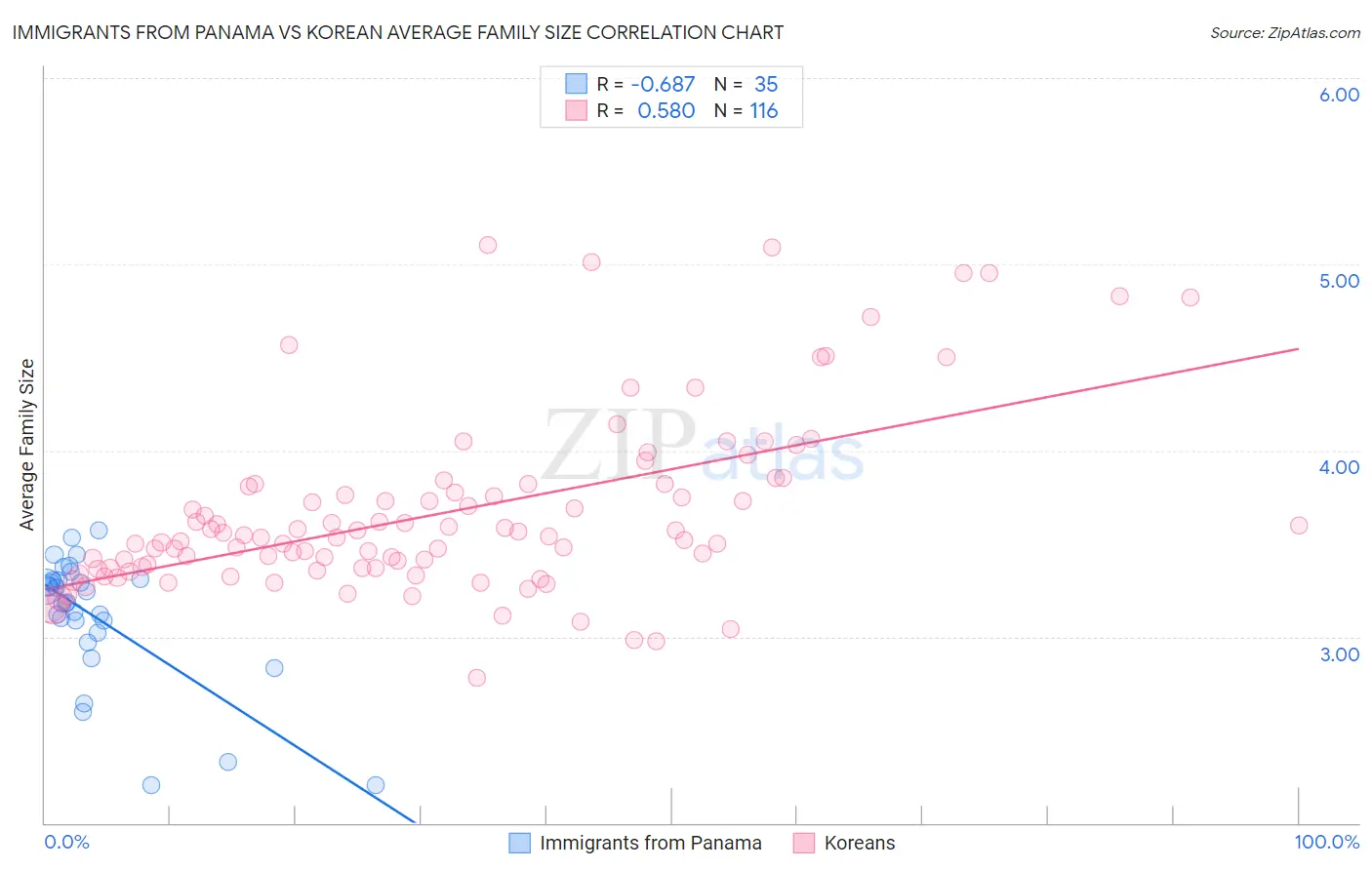 Immigrants from Panama vs Korean Average Family Size