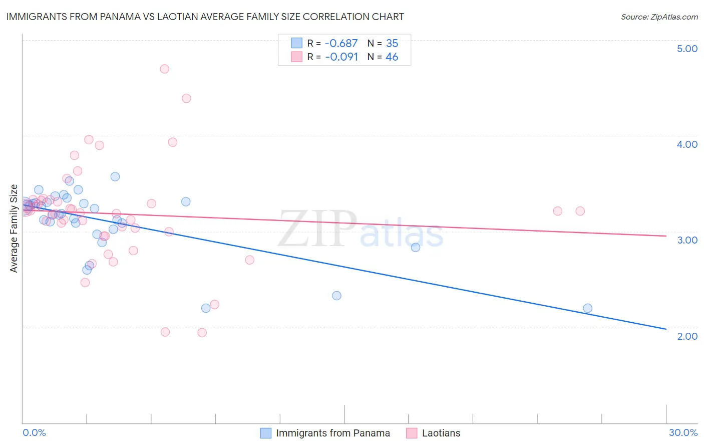 Immigrants from Panama vs Laotian Average Family Size
