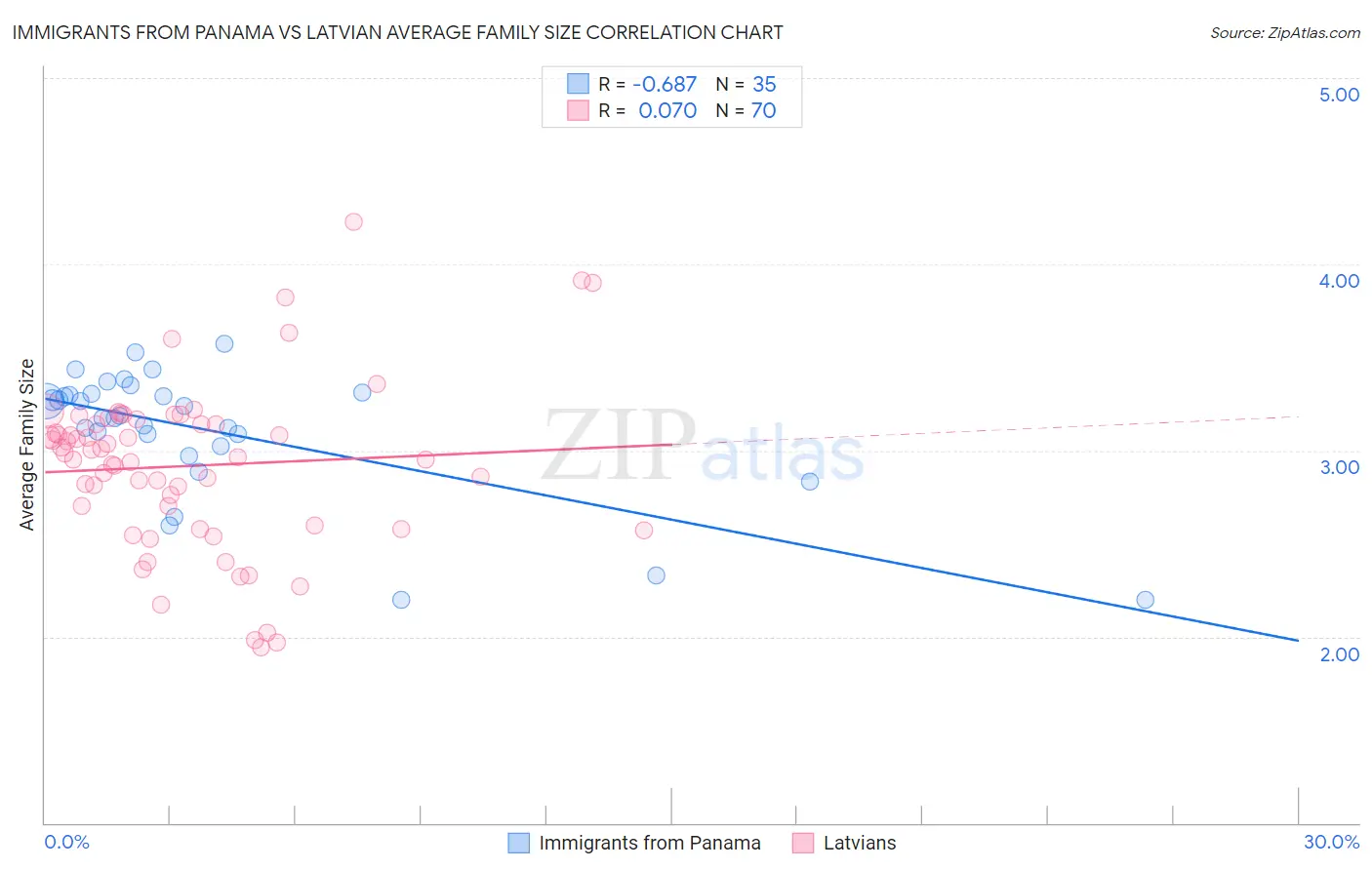 Immigrants from Panama vs Latvian Average Family Size