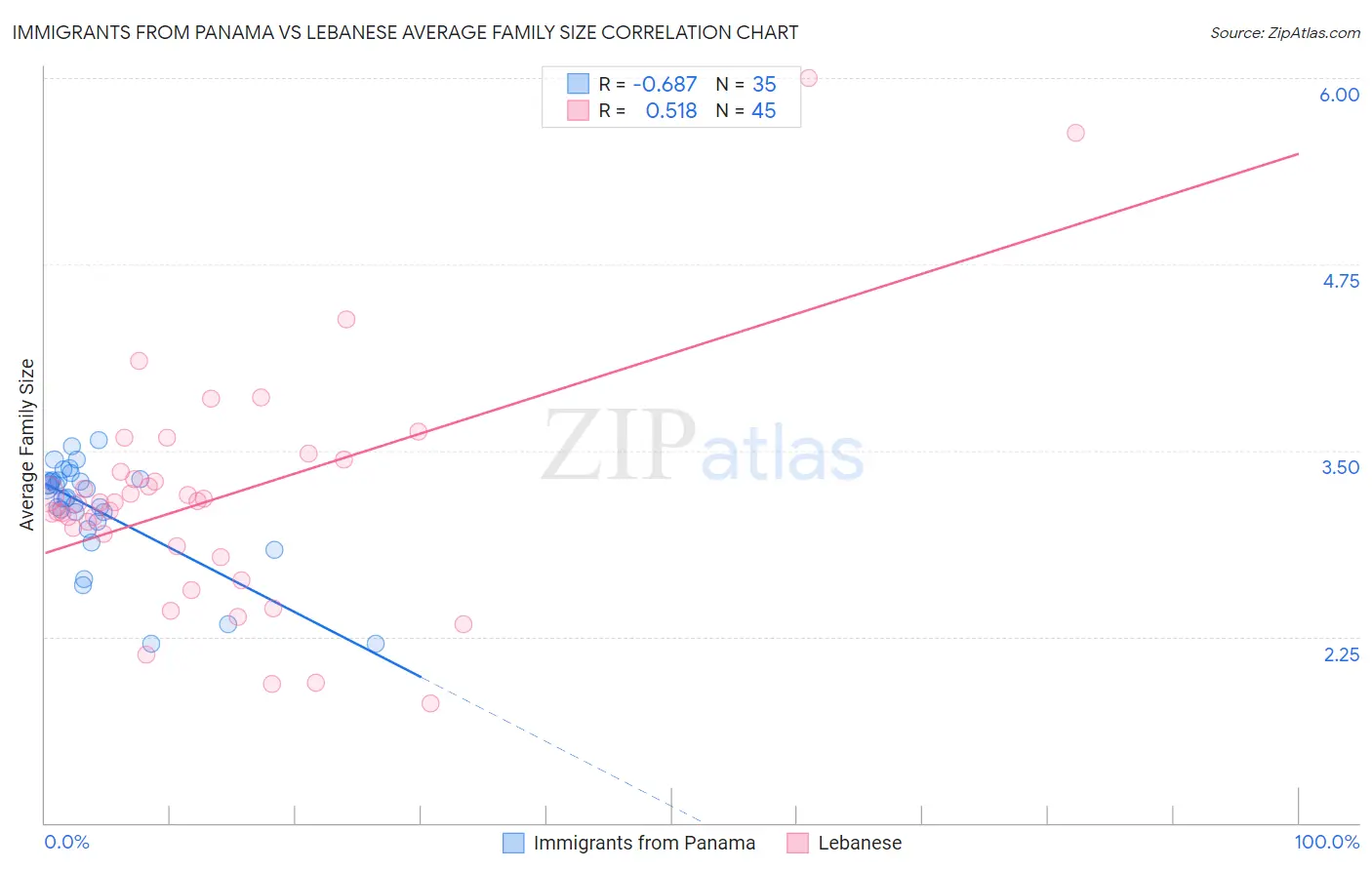 Immigrants from Panama vs Lebanese Average Family Size