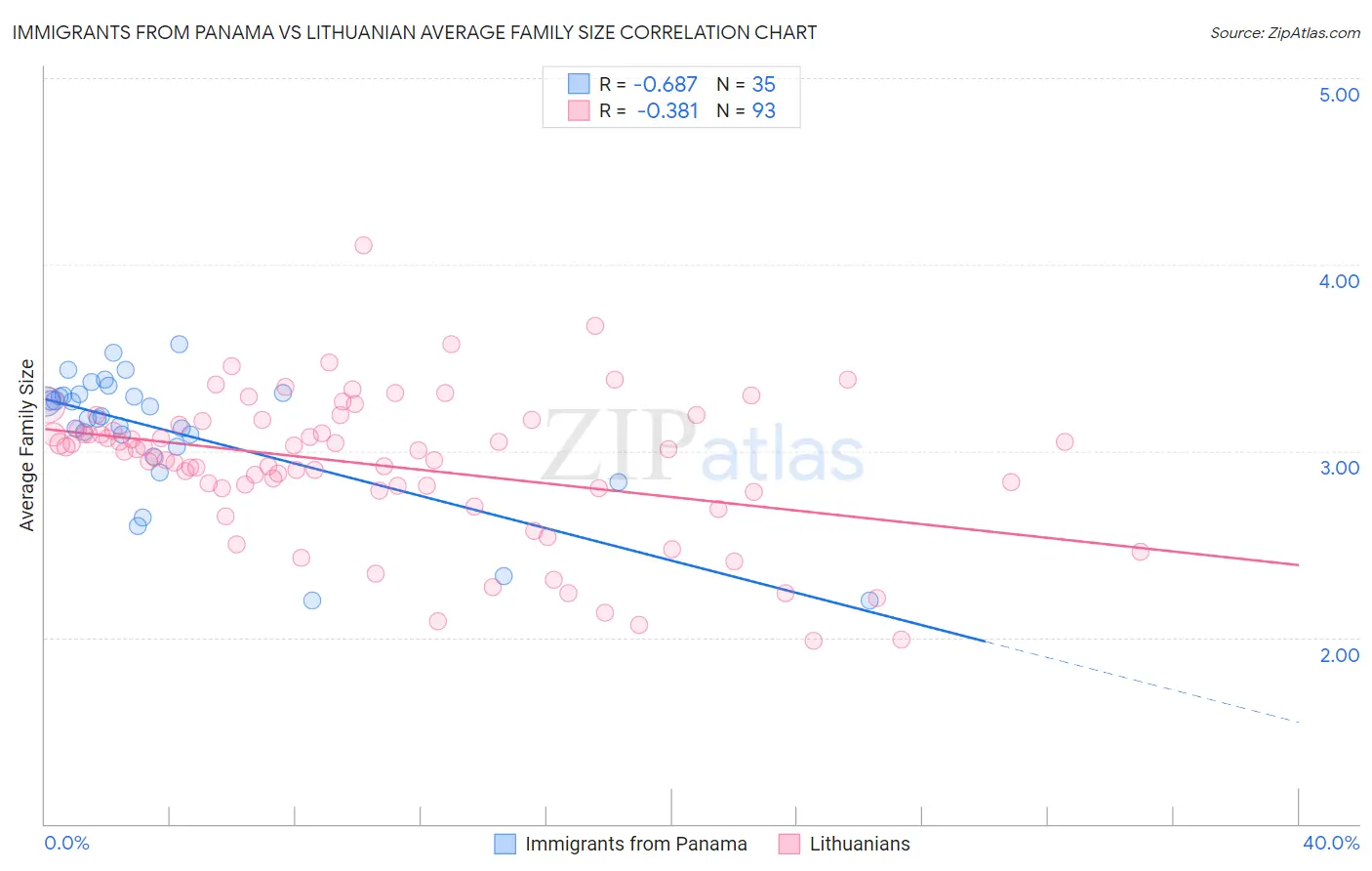 Immigrants from Panama vs Lithuanian Average Family Size