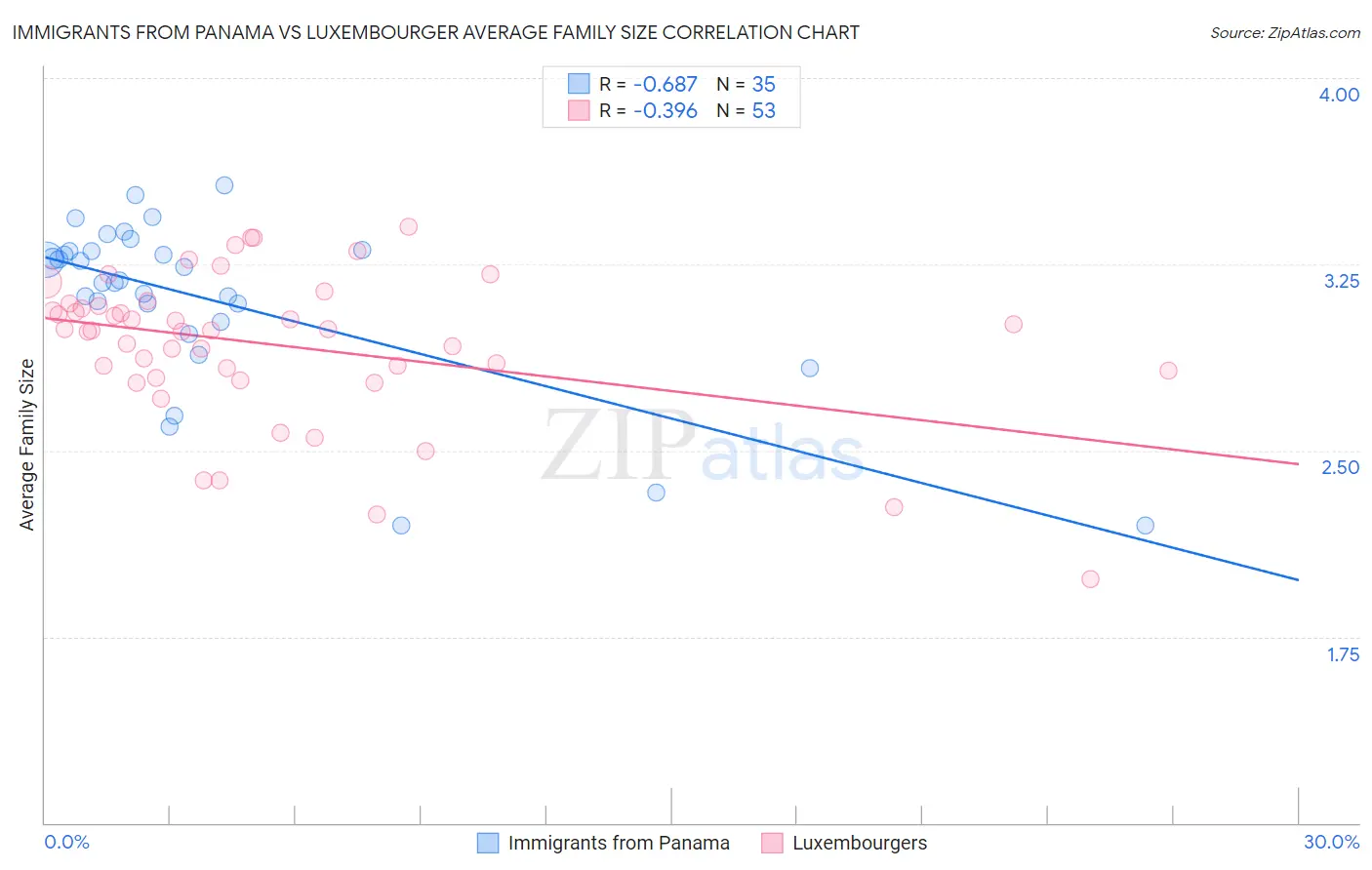 Immigrants from Panama vs Luxembourger Average Family Size