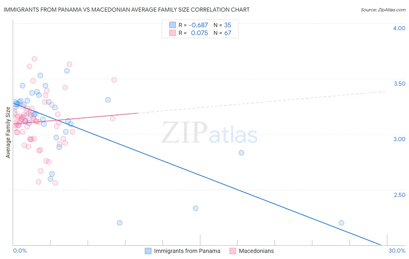 Immigrants from Panama vs Macedonian Average Family Size